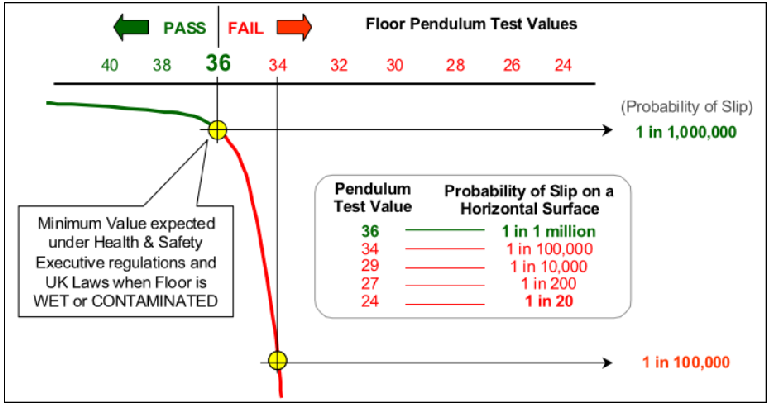 probability-of-slips-on-floors